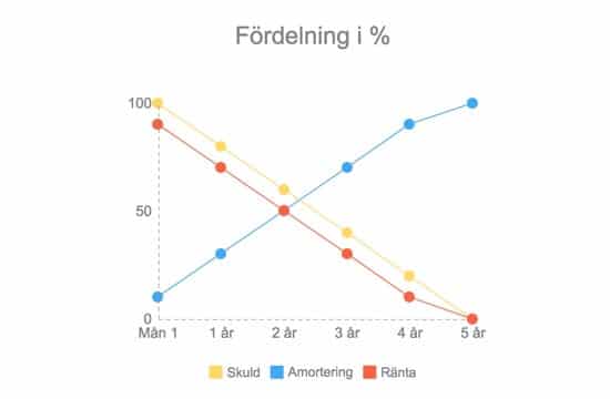 Diagram över ett annuitetslån