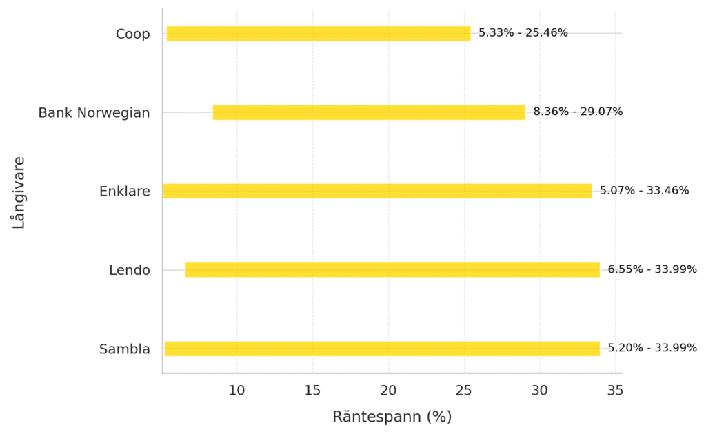 Sverigekredit - Lån med låg ränta - (lån med låg ränta)